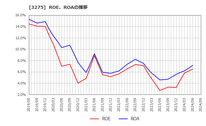 3275 ハウスコム(株): ROE、ROAの推移