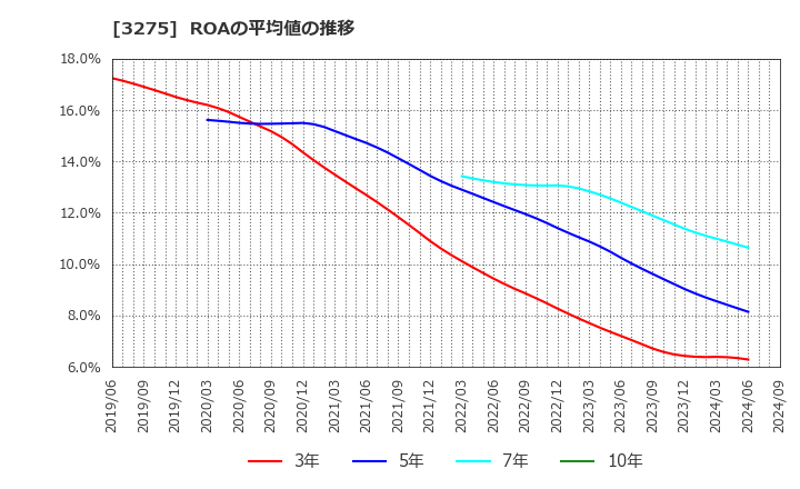 3275 ハウスコム(株): ROAの平均値の推移