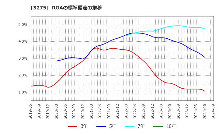 3275 ハウスコム(株): ROAの標準偏差の推移