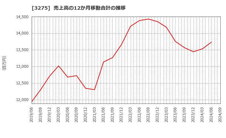 3275 ハウスコム(株): 売上高の12か月移動合計の推移