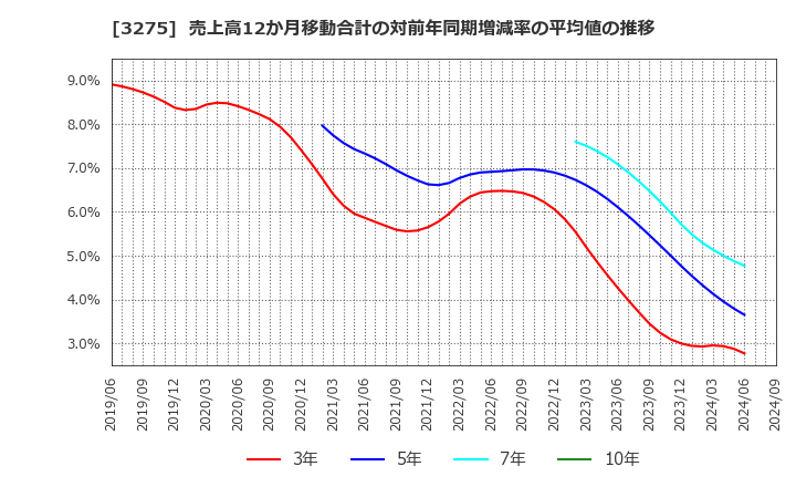 3275 ハウスコム(株): 売上高12か月移動合計の対前年同期増減率の平均値の推移