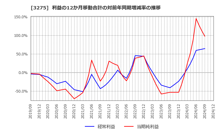 3275 ハウスコム(株): 利益の12か月移動合計の対前年同期増減率の推移