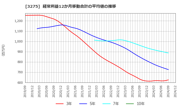 3275 ハウスコム(株): 経常利益12か月移動合計の平均値の推移