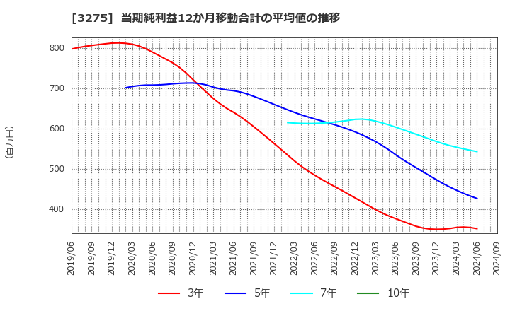 3275 ハウスコム(株): 当期純利益12か月移動合計の平均値の推移