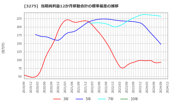 3275 ハウスコム(株): 当期純利益12か月移動合計の標準偏差の推移