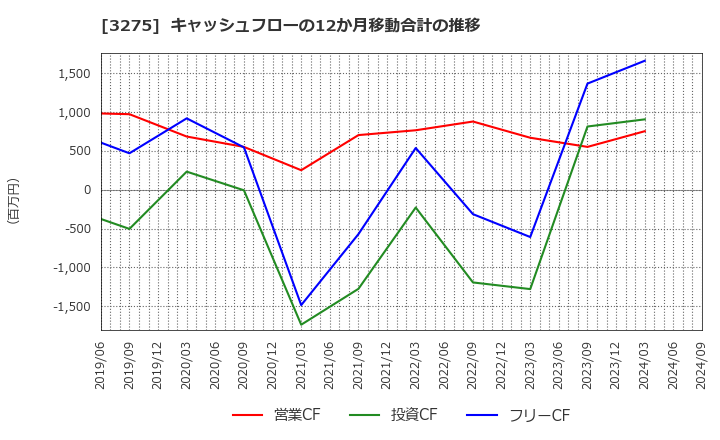 3275 ハウスコム(株): キャッシュフローの12か月移動合計の推移