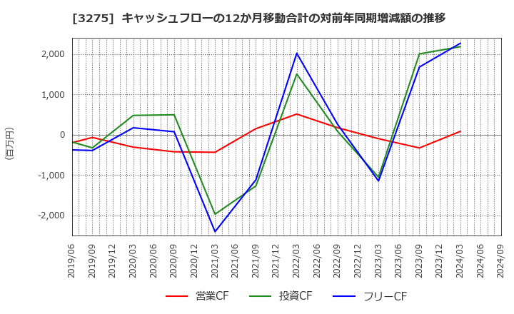 3275 ハウスコム(株): キャッシュフローの12か月移動合計の対前年同期増減額の推移