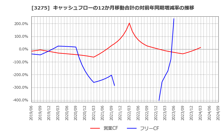 3275 ハウスコム(株): キャッシュフローの12か月移動合計の対前年同期増減率の推移