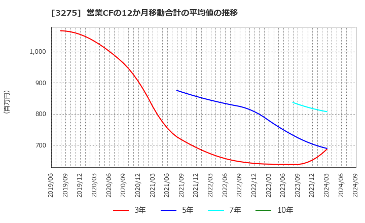 3275 ハウスコム(株): 営業CFの12か月移動合計の平均値の推移