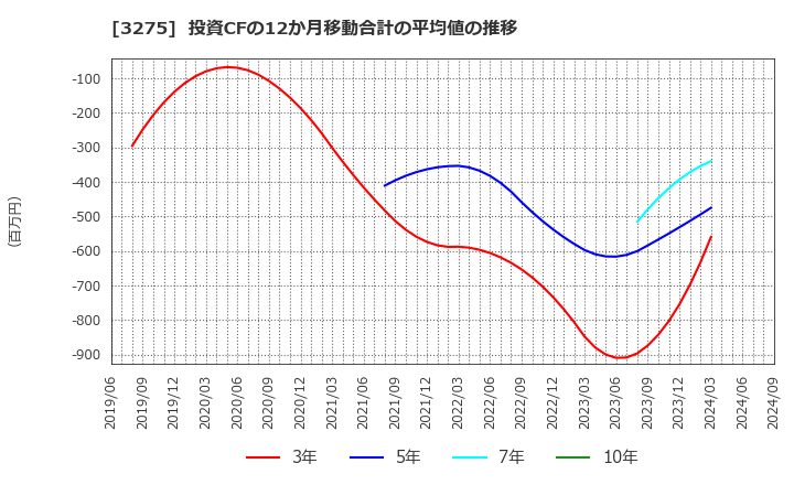 3275 ハウスコム(株): 投資CFの12か月移動合計の平均値の推移