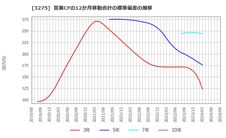 3275 ハウスコム(株): 営業CFの12か月移動合計の標準偏差の推移