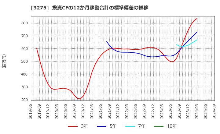 3275 ハウスコム(株): 投資CFの12か月移動合計の標準偏差の推移