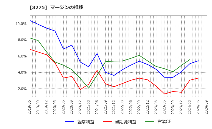 3275 ハウスコム(株): マージンの推移