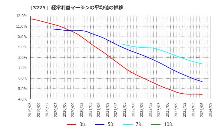 3275 ハウスコム(株): 経常利益マージンの平均値の推移