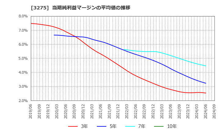 3275 ハウスコム(株): 当期純利益マージンの平均値の推移