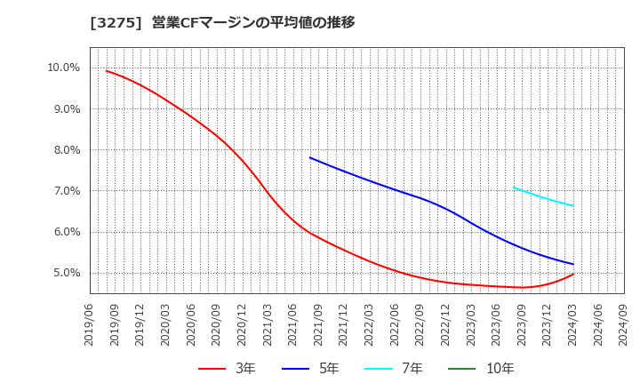 3275 ハウスコム(株): 営業CFマージンの平均値の推移