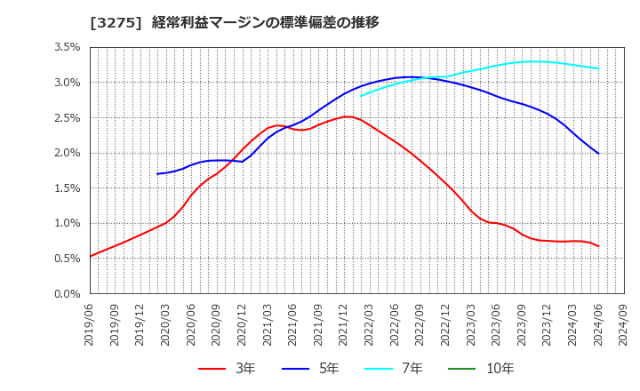 3275 ハウスコム(株): 経常利益マージンの標準偏差の推移