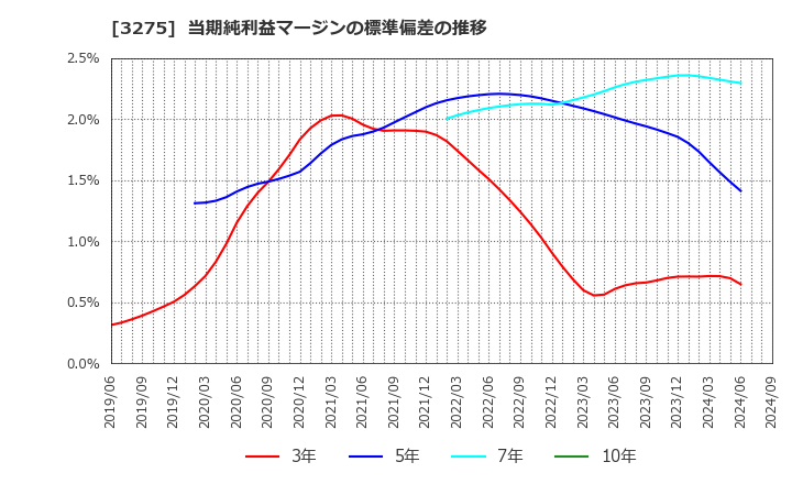 3275 ハウスコム(株): 当期純利益マージンの標準偏差の推移