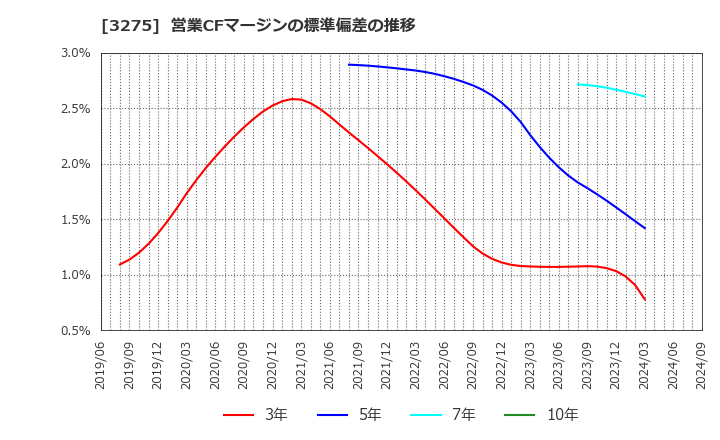 3275 ハウスコム(株): 営業CFマージンの標準偏差の推移