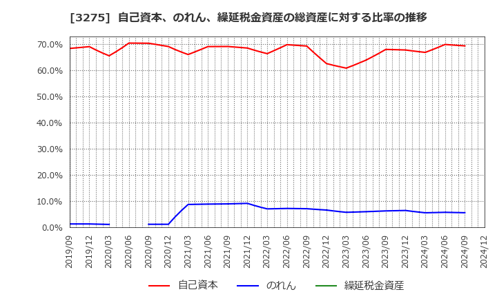 3275 ハウスコム(株): 自己資本、のれん、繰延税金資産の総資産に対する比率の推移