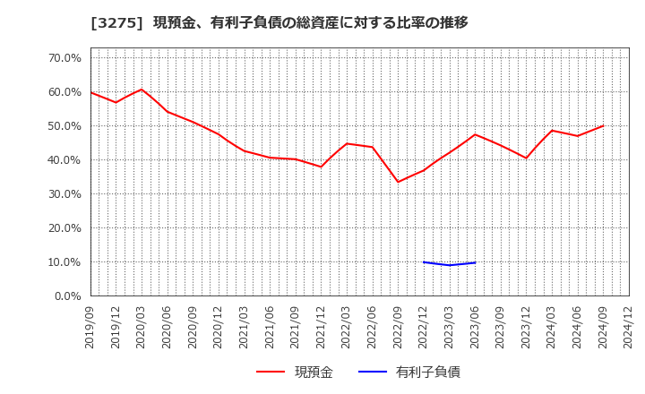 3275 ハウスコム(株): 現預金、有利子負債の総資産に対する比率の推移