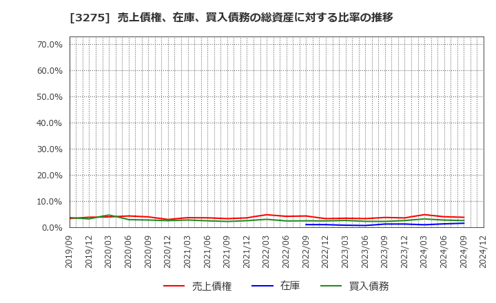 3275 ハウスコム(株): 売上債権、在庫、買入債務の総資産に対する比率の推移