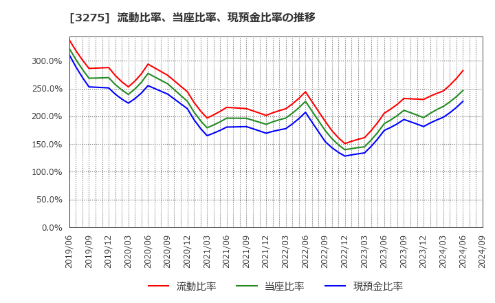 3275 ハウスコム(株): 流動比率、当座比率、現預金比率の推移