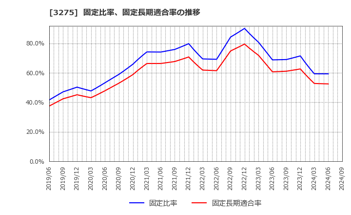 3275 ハウスコム(株): 固定比率、固定長期適合率の推移