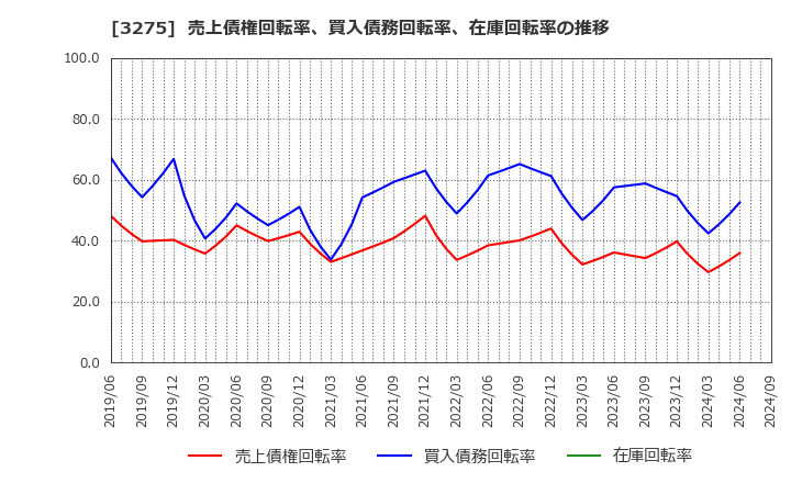 3275 ハウスコム(株): 売上債権回転率、買入債務回転率、在庫回転率の推移