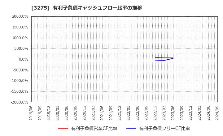 3275 ハウスコム(株): 有利子負債キャッシュフロー比率の推移