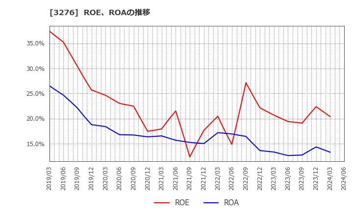 3276 (株)ＪＰＭＣ: ROE、ROAの推移