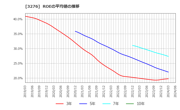 3276 (株)ＪＰＭＣ: ROEの平均値の推移