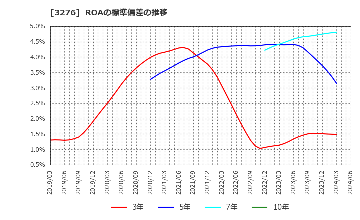 3276 (株)ＪＰＭＣ: ROAの標準偏差の推移