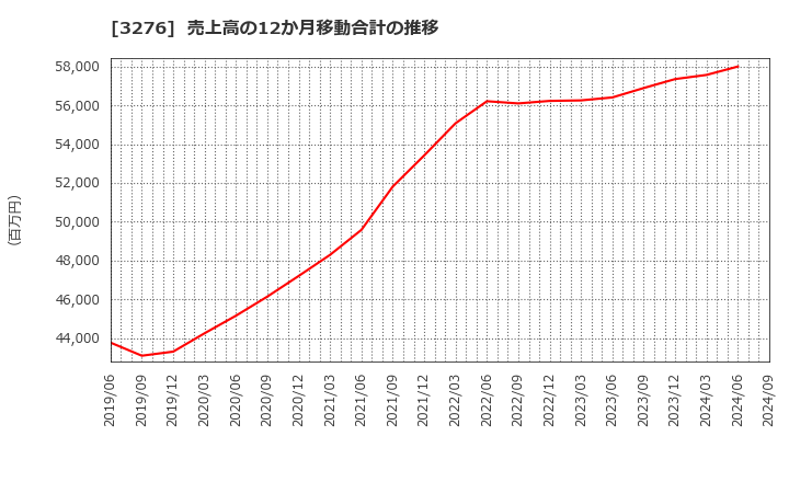 3276 (株)ＪＰＭＣ: 売上高の12か月移動合計の推移