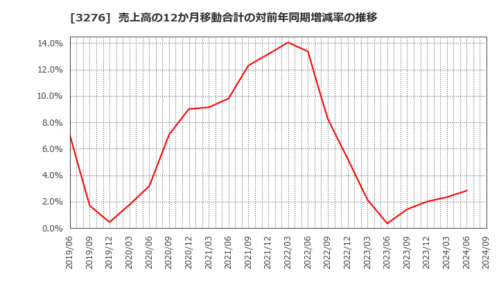 3276 (株)ＪＰＭＣ: 売上高の12か月移動合計の対前年同期増減率の推移