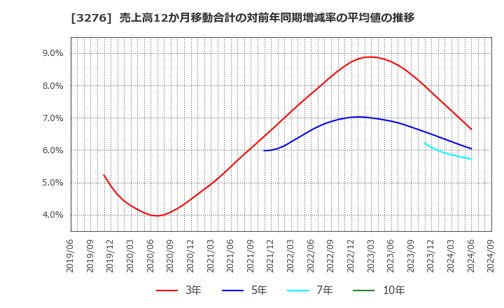 3276 (株)ＪＰＭＣ: 売上高12か月移動合計の対前年同期増減率の平均値の推移