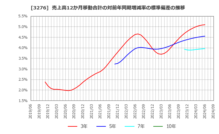 3276 (株)ＪＰＭＣ: 売上高12か月移動合計の対前年同期増減率の標準偏差の推移