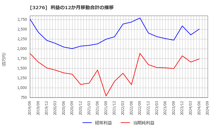 3276 (株)ＪＰＭＣ: 利益の12か月移動合計の推移