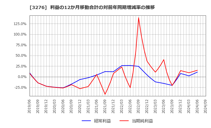 3276 (株)ＪＰＭＣ: 利益の12か月移動合計の対前年同期増減率の推移