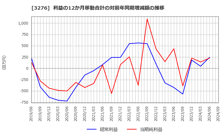 3276 (株)ＪＰＭＣ: 利益の12か月移動合計の対前年同期増減額の推移