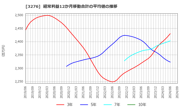 3276 (株)ＪＰＭＣ: 経常利益12か月移動合計の平均値の推移