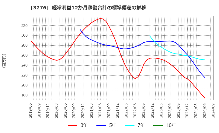 3276 (株)ＪＰＭＣ: 経常利益12か月移動合計の標準偏差の推移