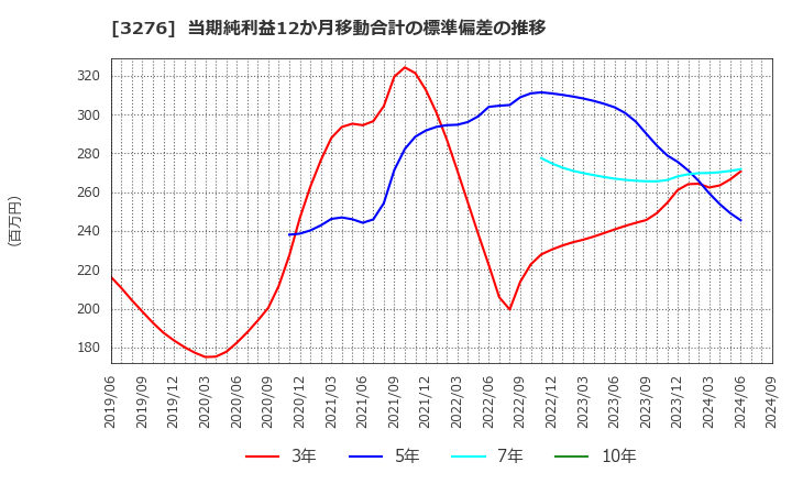 3276 (株)ＪＰＭＣ: 当期純利益12か月移動合計の標準偏差の推移