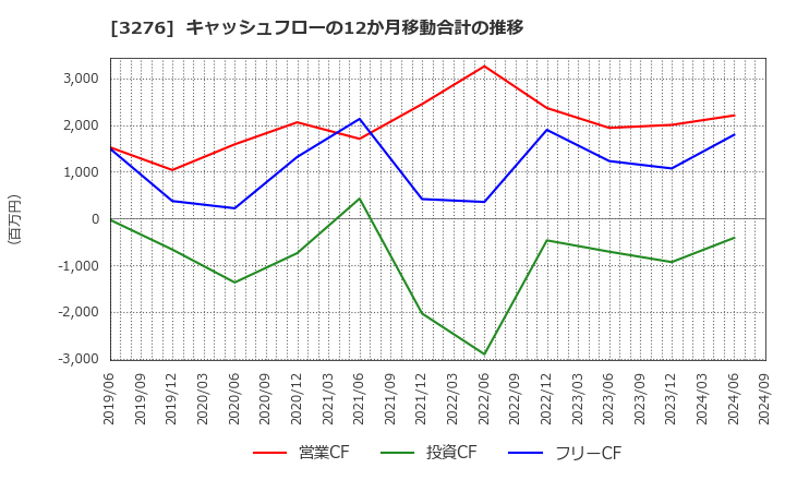 3276 (株)ＪＰＭＣ: キャッシュフローの12か月移動合計の推移