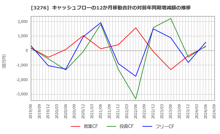 3276 (株)ＪＰＭＣ: キャッシュフローの12か月移動合計の対前年同期増減額の推移