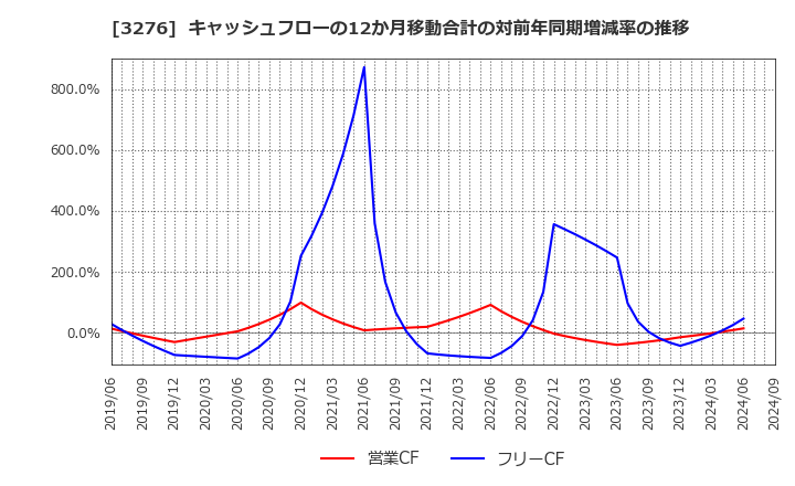 3276 (株)ＪＰＭＣ: キャッシュフローの12か月移動合計の対前年同期増減率の推移