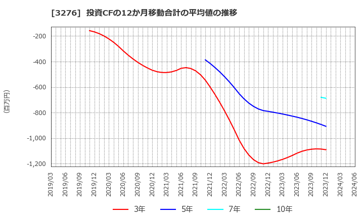 3276 (株)ＪＰＭＣ: 投資CFの12か月移動合計の平均値の推移