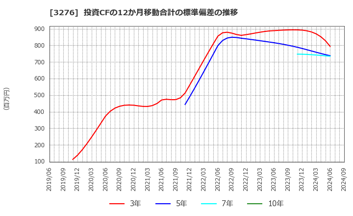 3276 (株)ＪＰＭＣ: 投資CFの12か月移動合計の標準偏差の推移