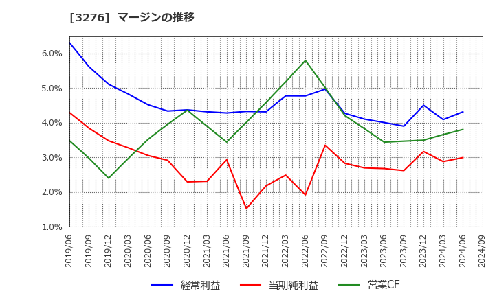 3276 (株)ＪＰＭＣ: マージンの推移