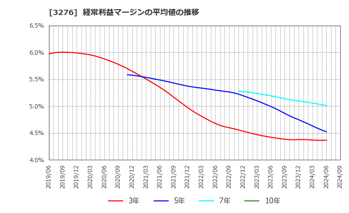 3276 (株)ＪＰＭＣ: 経常利益マージンの平均値の推移